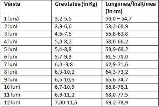 Greutatea si inaltimea bebelusului in primul an de viata - grafice de crestere | Demamici.ro